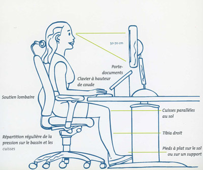 Image permettant de visualiser l'ensemble des règles à suivre pour avoir une bonne position devant l'ordinateur